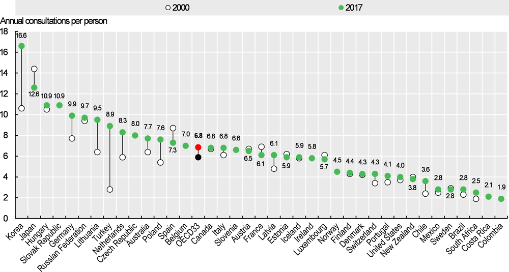 Figure 9.1. Number of doctor consultations per person, 2000 and 2017 (or nearest year)